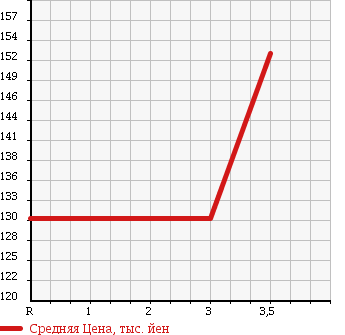 Аукционная статистика: График изменения цены TOYOTA Тойота  COROLLA VAN Королла Ван  1995 1500 EE103V в зависимости от аукционных оценок